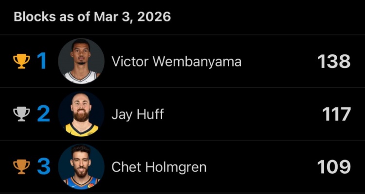 开云官网-本赛季盖帽前三：文班47场138次 赫夫61场117次 切特55场109次