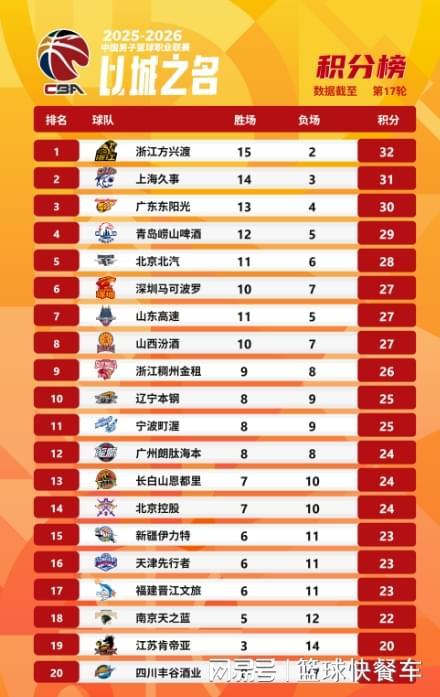开云-CBA积分榜最新排名出炉！广厦第1广东第3：山西掀翻辽篮排第8