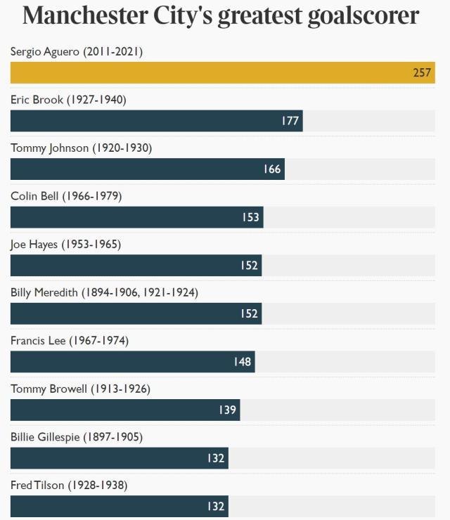 开云在线-【人物】低调高效持久，阿圭罗10年传奇永驻英超