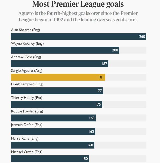 开云在线-【人物】低调高效持久，阿圭罗10年传奇永驻英超